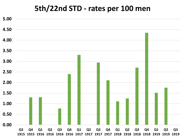 STD rates 5th 22nd – Following the Twenty-Second
